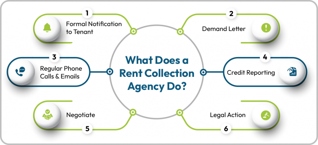 Rent Collection Agency process