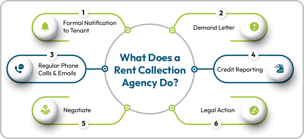 Rent Collection Agency: How it Works & Alternatives To Consider